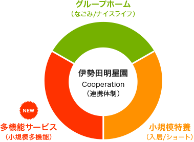 伊勢田明星園（連携体制）