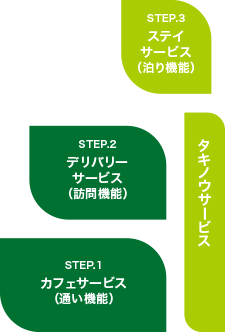 小規模多機能サービスとは