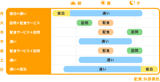 要介護度変更時のタイムスケジュール