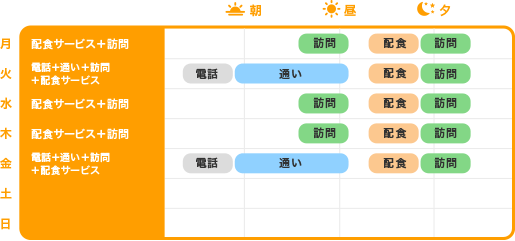 在宅生活中心パターンのタイムスケジュール