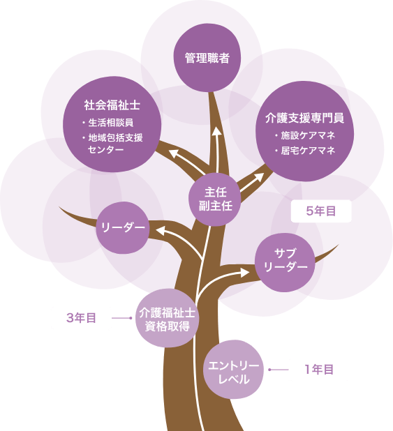 多彩なキャリアラダー図