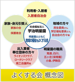 明星園とともに地域の福祉をよくする会　概念図